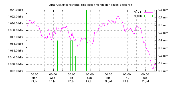 Last 48 hours